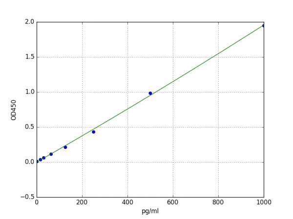 Human GNRH1 / Progonadoliberin-1 ELISA Kit