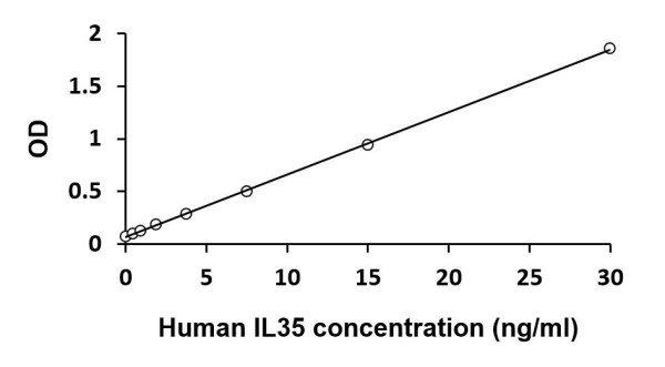 Human IL35 ELISA Kit