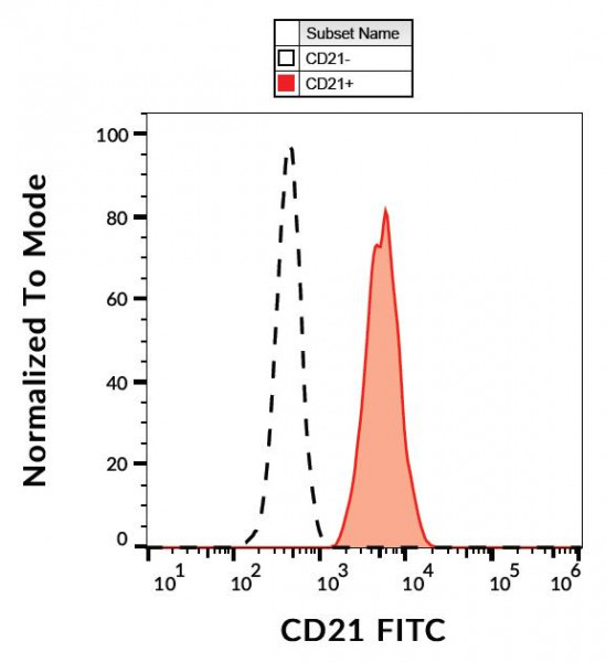 Anti-CD21, clone LT21 (FITC)