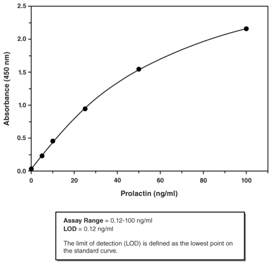 Prolactin (human) ELISA Kit