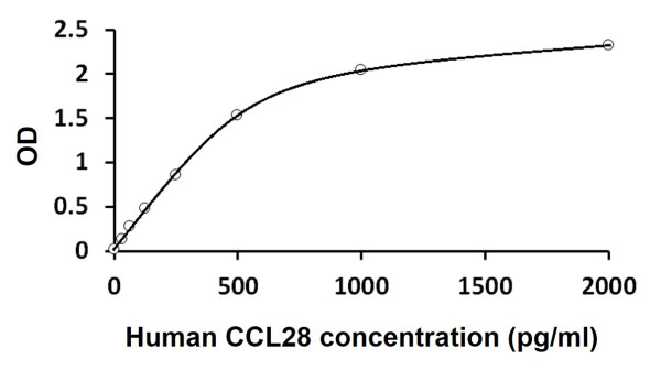 Human CCL28 ELISA Kit