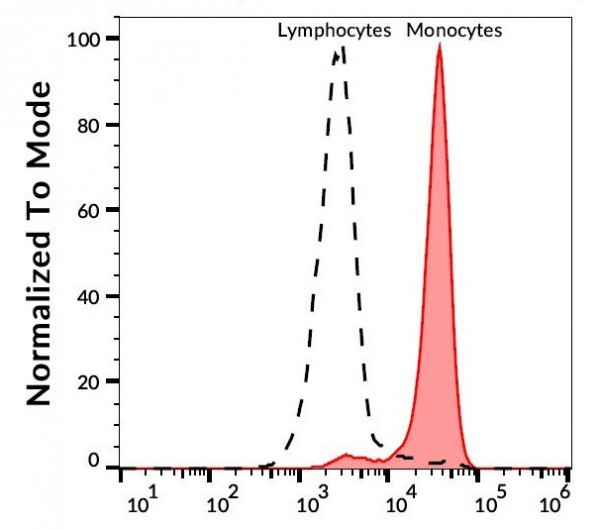Anti-CD33, clone WM53 (low endotoxin)