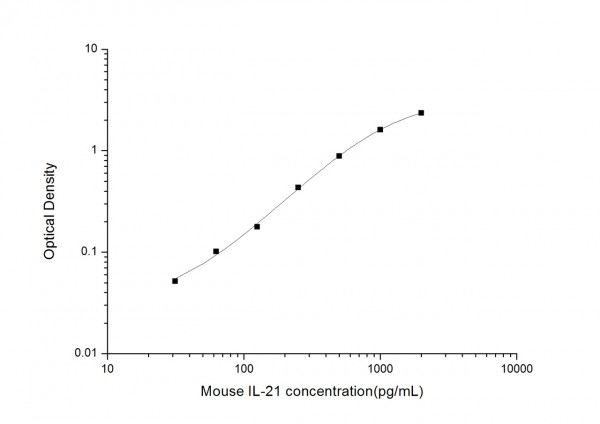 Mouse IL21 (Interleukin 21) ELISA Kit
