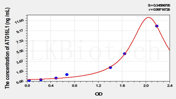 Human ATG16L1 (Autophagy Related Protein 16 Like Protein 1) ELISA Kit