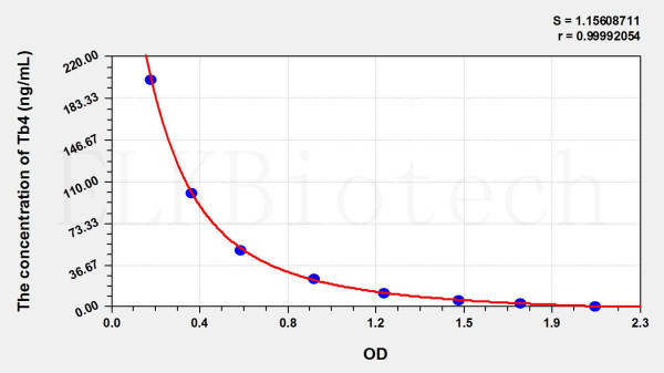 Human Tb4 (Thymosin Beta 4) ELISA Kit