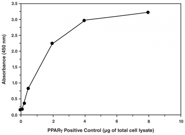 PPARgamma Transcription Factor Assay Kit