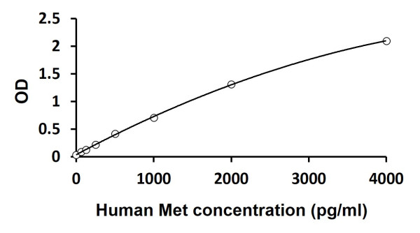 Human Met ELISA Kit