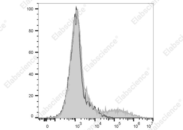 PE/Cyanine5.5 Anti-Human HLA-DQ Antibody[1a3]