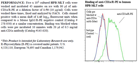 Anti-CD1a (human), clone CB-T6, R-PE conjugated