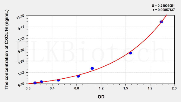 Rat CXCL16 (Chemokine C-X-C-Motif Ligand 16) ELISA Kit