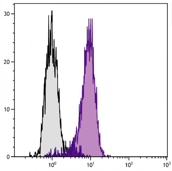Anti-CD71 (FITC), clone RVS-10