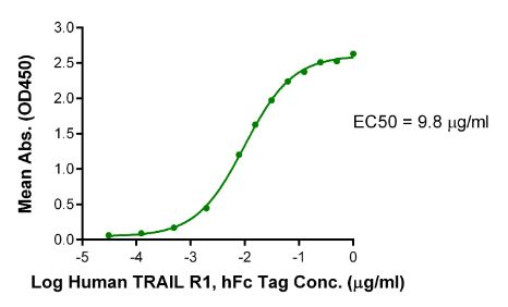 TRAIL/TNFRSF10, Human