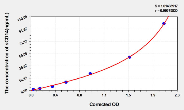 Rat sCD14 (SolubleCluster of Differentiation 14) ELISA Kit