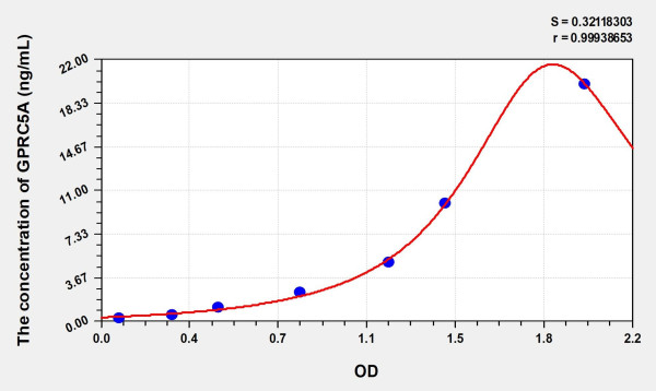 Human GPRC5A (G Protein Coupled Receptor, Family C, Group 5, Member A) Microsample ELISA Kit