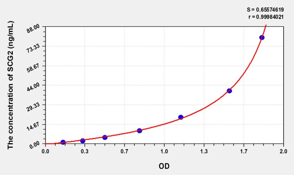 Human SCG2 (Secretogranin II) Microsample ELISA Kit