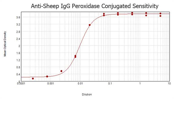 Anti-Sheep IgG [Rabbit] Peroxidase conjugated