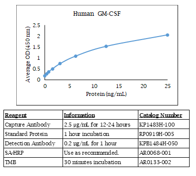 GM-CSF (human) Do-It-Yourself ELISA