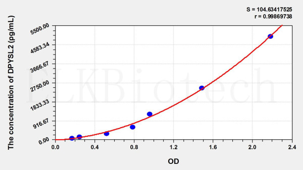 Mouse DPYSL2 (Dihydropyrimidinase Like Protein 2) ELISA Kit