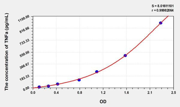 Rat TNFa (Tumor Necrosis Factor Alpha) Microsample ELISA Kit