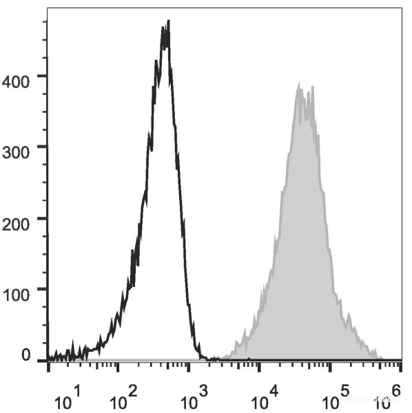 Anti-Mouse Ly6A/E(Sca-1) (APC Conjugated)[D7], clone D7