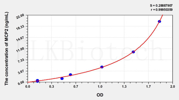 Human MCP2 (Monocyte Chemotactic Protein 2) ELISA Kit