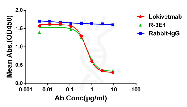 Anti-Canine IL31, clone 3E1, Rabbit mAb