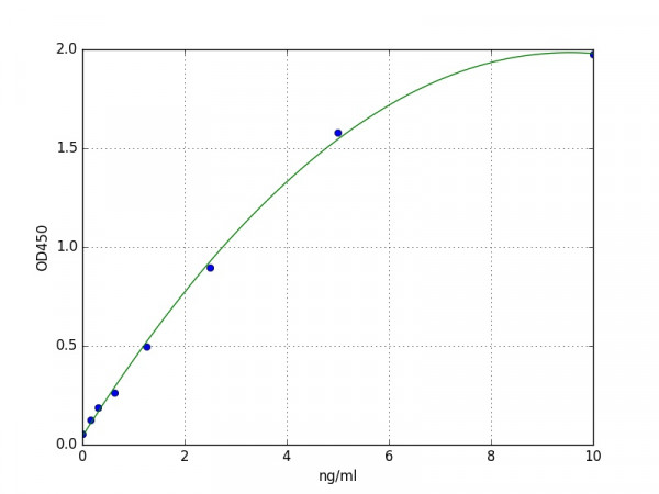 Human SLC45A1 / Proton-associated sugar transporter A ELISA Kit