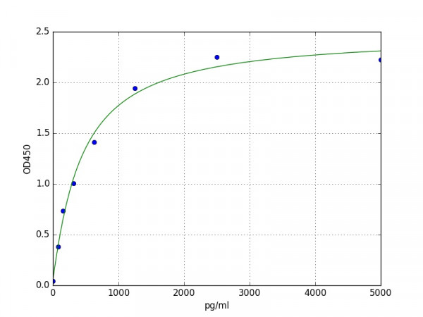 Human GIP / Gastric inhibitory polypeptide ELISA Kit