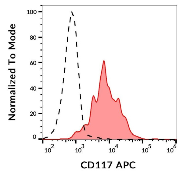 Anti-CD117 / c-Kit, clone 104D2 (APC)