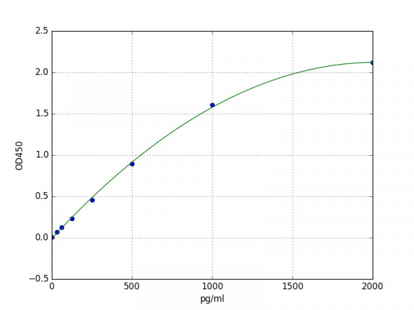 Human STC2 / Stanniocalcin-2 ELISA Kit