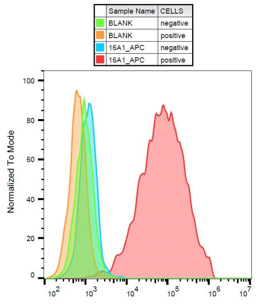 Anti-CD140a / PDGF-RA, clone 16A1 (APC)