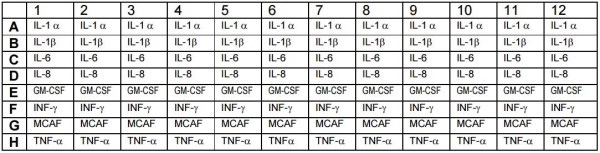 Human Inflammatory Cytokine multiplex ELISA Kit (IL1 alpha, IL1 beta, IL6, IL8, GM-CSF, IFN-gamma, M