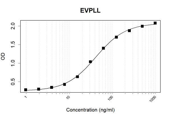 Anti-Human EVPLL Antibody Pair