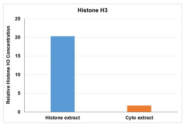 ReadiPrep(TM) Histone Extraction Kit
