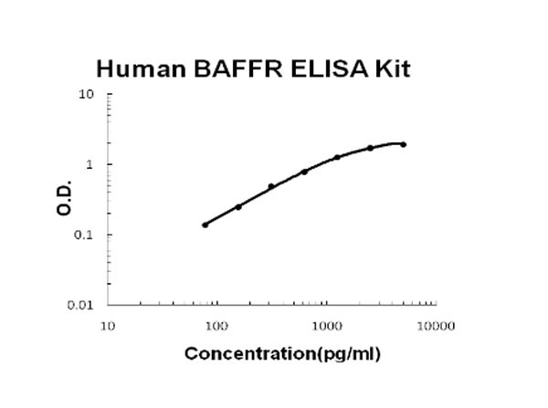 Human TNFRSF13C - BAFFR ELISA Kit