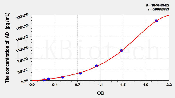 Human AD (Adropin) ELISA Kit