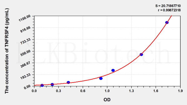 Mouse TNFRSF4 (Tumor Necrosis Factor Receptor Superfamily, Member 4) ELISA Kit