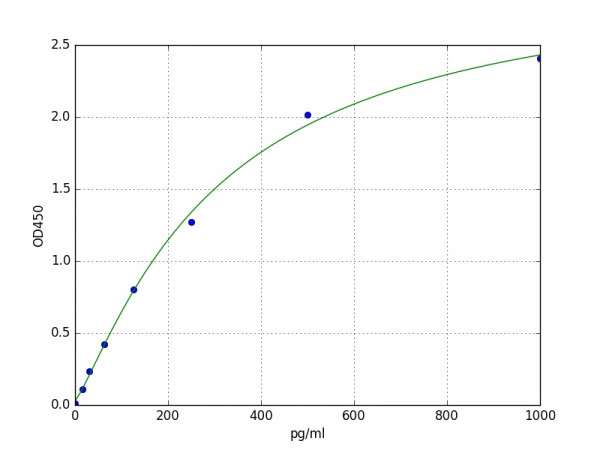 Mouse Adrenomedullin ELISA Kit