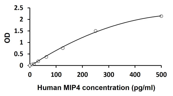 Human MIP4 ELISA Kit