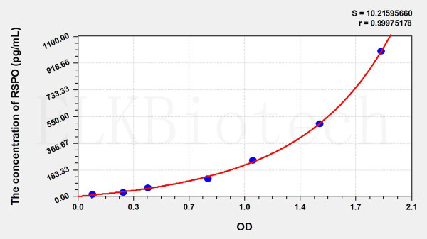 Human RSPO1 (R-Spondin 1) ELISA Kit