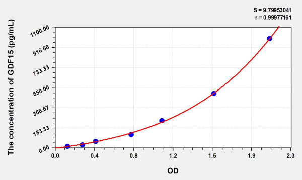 Rat GDF15 (Growth Differentiation Factor 15) Microsample ELISA Kit