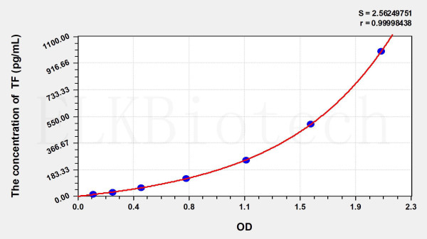 Mouse TF (Tissue Factor) ELISA Kit