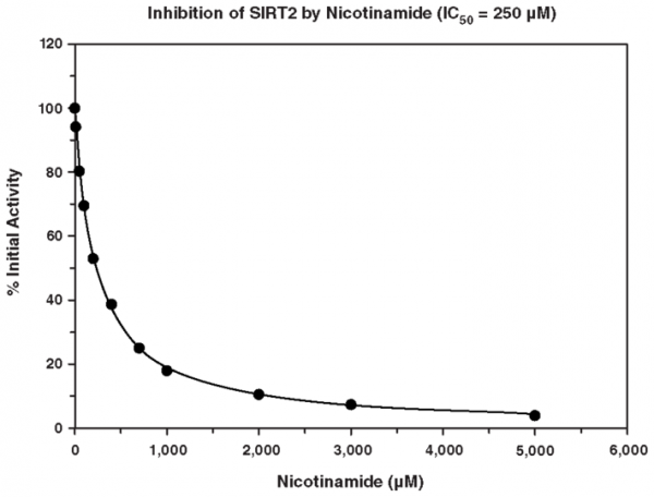 SIRT2 Direct Fluorescent Screening Assay Kit