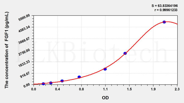 Goat FGF1 (Fibroblast Growth Factor 1, Acidic) ELISA Kit