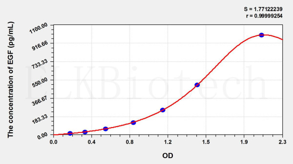 Dog EGF (Epidermal Growth Factor) ELISA Kit