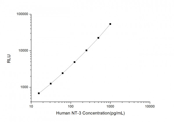 Human NT-3 (Neurotrophin-3) CLIA Kit