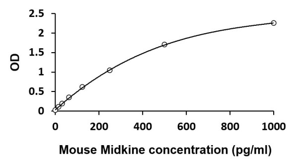 Mouse Midkine ELISA Kit