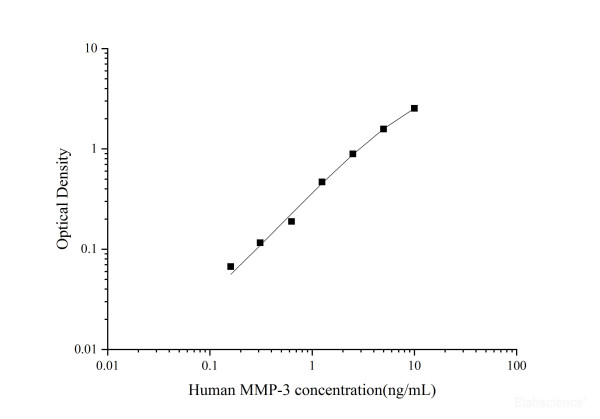 Uncoated Human MMP-3(Matrix Metalloproteinase 3) ELISA Kit