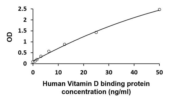 Human DBP / Vitamin D binding protein ELISA Kit