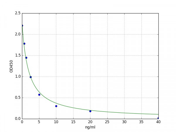 Mouse H2-Aa / H-2 class II histocompatibility antigen, A-B alpha chain ELISA Kit